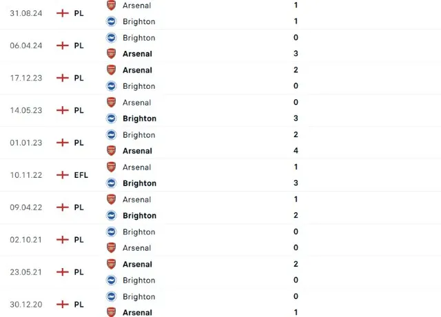 Lịch sử đối đầu Brighton vs Arsenal